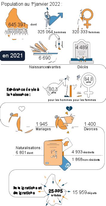 La démographie luxembourgeoise en chiffres .